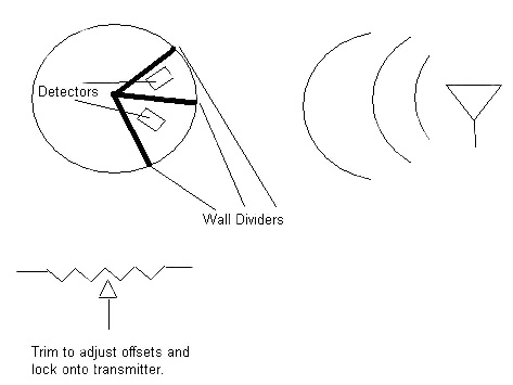 This technique uses two detectors to focus in on the transmitter This technique uses two detectors